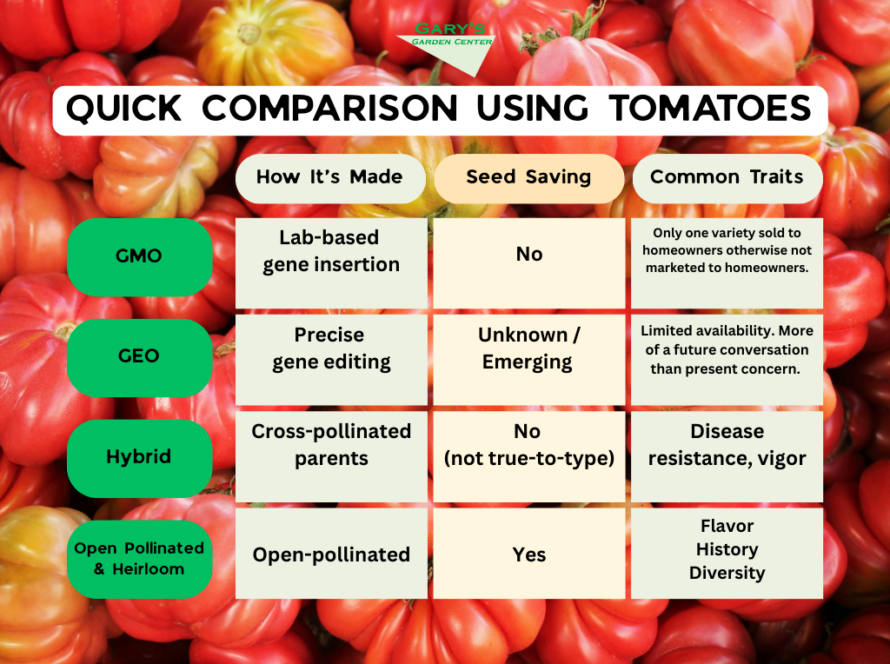 GMO, GEO, Hybrid, Heirloom Comparison
